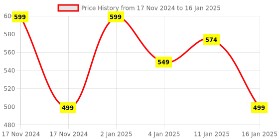 myntra.com HOKIPO Set Of 4 Gold-Coloured Solid Reversible Table Placemats hokipo Price History Graph from 17 Nov 2024 to 16 Jan 2025