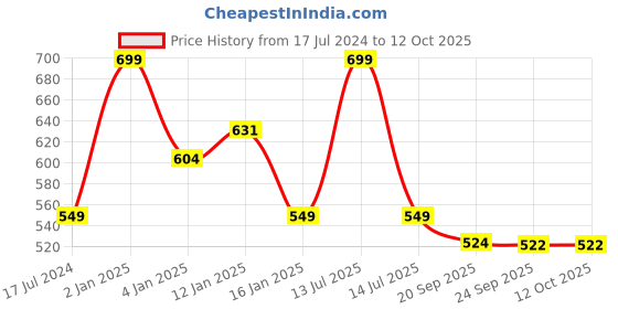 myntra.com HOKIPO Set Of 4 Green & Beige Reversible Bamboo Table Placemats hokipo Price History Graph from 17 Jul 2024 to 12 Oct 2025