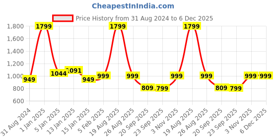 myntra.com HOKIPO Set Of 4 Green & Orange Printed Chair Covers hokipo Price History Graph from 31 Aug 2024 to 5 Dec 2025