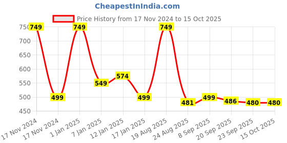 myntra.com HOKIPO Set Of 4 Grey & Brown Floral Washable Table Placemats hokipo Price History Graph from 17 Nov 2024 to 15 Oct 2025