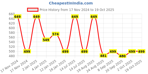 myntra.com HOKIPO Set Of 4 Grey & Brown Solid Heat Resistant Table Placemats hokipo Price History Graph from 17 Nov 2024 to 18 Oct 2025