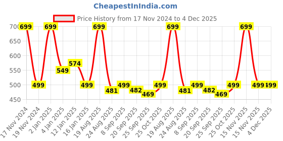 myntra.com HOKIPO Set Of 4 Grey & White Ethnic Motifs Heat Resistant Table Placemats hokipo Price History Graph from 17 Nov 2024 to 4 Dec 2025