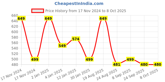 myntra.com HOKIPO Set Of 4 Grey & White Geometric Reversible Table Placemats hokipo Price History Graph from 17 Nov 2024 to 7 Oct 2025