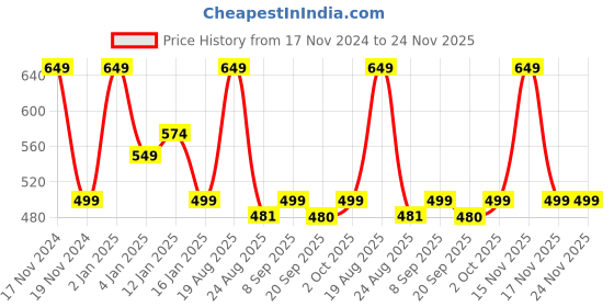 myntra.com HOKIPO Set Of 4 Grey & White Striped Washable Table Placemats hokipo Price History Graph from 17 Nov 2024 to 24 Nov 2025