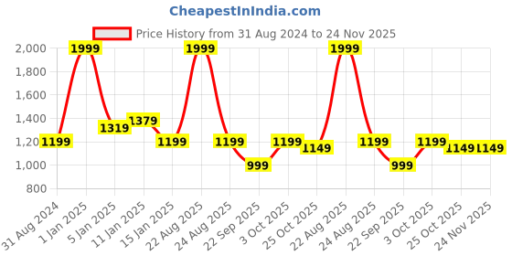 myntra.com HOKIPO Set Of 4 Grey Printed Chair Cover hokipo Price History Graph from 31 Aug 2024 to 23 Nov 2025