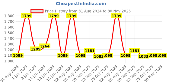 myntra.com HOKIPO Set Of 4 Grey Printed Chair Covers hokipo Price History Graph from 31 Aug 2024 to 30 Nov 2025