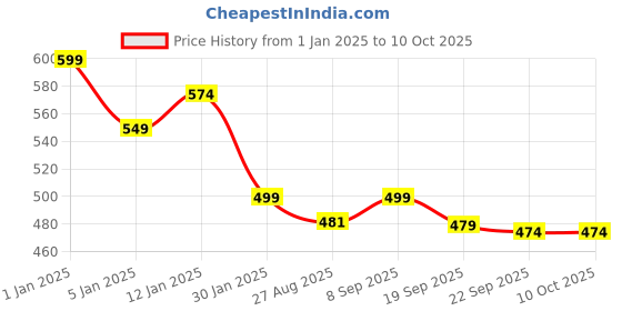 myntra.com HOKIPO Set Of 4 Multi-Stripes Washable Table Placemats hokipo Price History Graph from 1 Jan 2025 to 10 Oct 2025