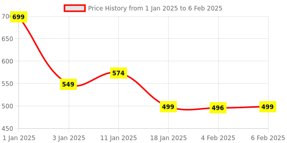 myntra.com HOKIPO Set of 4 Pink & Grey Geometric Patterned Reversible Table Mats hokipo Price History Graph from 1 Jan 2025 to 6 Feb 2025
