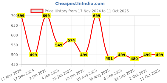myntra.com HOKIPO Set Of 4 Red & Brown Geometric Washable Table Placemats hokipo Price History Graph from 17 Nov 2024 to 11 Oct 2025