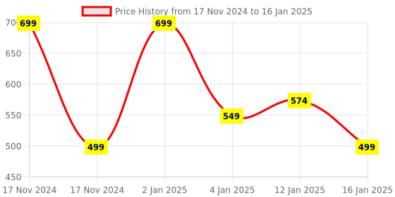 myntra.com HOKIPO Set Of 4 Red & Green Floral Reversible Table Placemats hokipo Price History Graph from 17 Nov 2024 to 16 Jan 2025