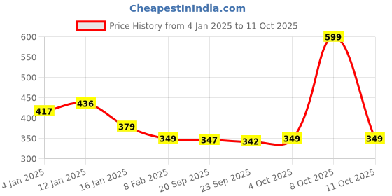 myntra.com HOKIPO Set Of 4 Red & White Striped Table Placemats hokipo Price History Graph from 4 Jan 2025 to 11 Oct 2025