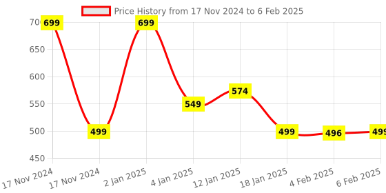 myntra.com HOKIPO Set Of 4 Red Printed Reversible Table Placemats hokipo Price History Graph from 17 Nov 2024 to 6 Feb 2025