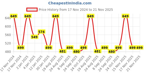 myntra.com HOKIPO Set Of 4 Silver-Toned Solid Washable Table Placemats hokipo Price History Graph from 17 Nov 2024 to 21 Nov 2025