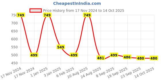 myntra.com HOKIPO Set Of 4 Striped Washable Table Placemats hokipo Price History Graph from 17 Nov 2024 to 13 Oct 2025