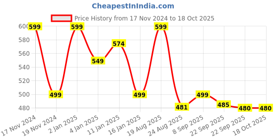 myntra.com HOKIPO Set Of 4 Textured & Colourblocked Heat Resistant Table Placemats hokipo Price History Graph from 17 Nov 2024 to 18 Oct 2025