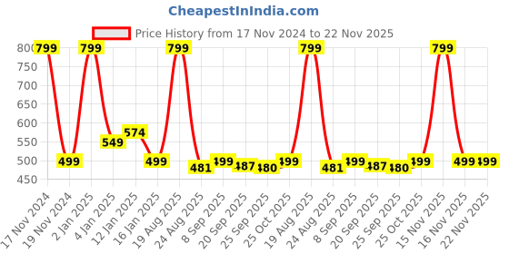 myntra.com HOKIPO Set Of 4 Textured & Colourblocked Heat Resistant Table Placemats hokipo Price History Graph from 17 Nov 2024 to 22 Nov 2025