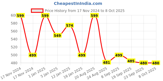 myntra.com HOKIPO Set Of 4 Textured & Colourblocked Washable Table Placemats hokipo Price History Graph from 17 Nov 2024 to 8 Oct 2025