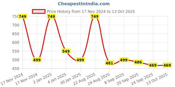 myntra.com HOKIPO Set Of 4 Washable Table Placemats hokipo Price History Graph from 17 Nov 2024 to 13 Oct 2025