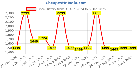 myntra.com HOKIPO Set Of 4 White & Grey Printed Suitable Chair Covers hokipo Price History Graph from 31 Aug 2024 to 5 Dec 2025