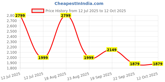 myntra.com HOKIPO Set Of 5 Brown & White Printed Cover With Matching Tablecloth hokipo Price History Graph from 12 Jul 2025 to 12 Oct 2025