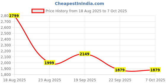 myntra.com HOKIPO Set Of 5 Grey & Black Printed Dining Chair Cover With Matching Tablecloth hokipo Price History Graph from 18 Aug 2025 to 6 Oct 2025