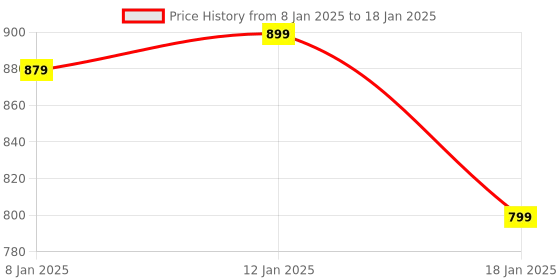 myntra.com HOKIPO Set Of 5 Multi-Stripes Rectangular Table Placemats & Table Runner hokipo Price History Graph from 8 Jan 2025 to 18 Jan 2025