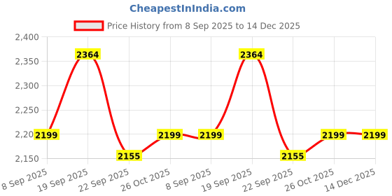 myntra.com HOKIPO Set Of 6 Beige & Blue Printed Velvet Chair Covers hokipo Price History Graph from 8 Sep 2025 to 14 Dec 2025