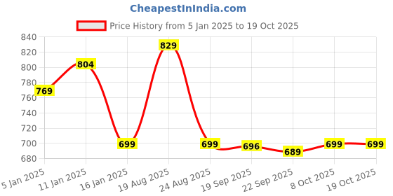 myntra.com HOKIPO Set Of 6 Beige & Brown Textured Table Placemats hokipo Price History Graph from 5 Jan 2025 to 18 Oct 2025