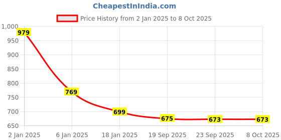 myntra.com HOKIPO Set of 6 Beige Solid Table Placemats hokipo Price History Graph from 2 Jan 2025 to 8 Oct 2025