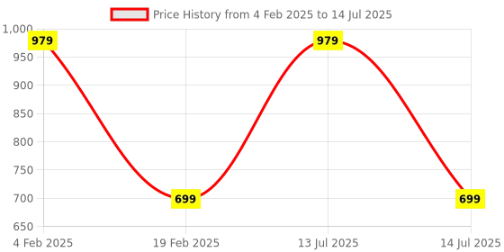 myntra.com HOKIPO Set Of 6 Black & Beige Reversible Bamboo Table Placemats hokipo Price History Graph from 4 Feb 2025 to 14 Jul 2025