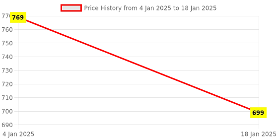 myntra.com HOKIPO Set of 6 Black & Grey Geometric Table Placemats hokipo Price History Graph from 4 Jan 2025 to 18 Jan 2025