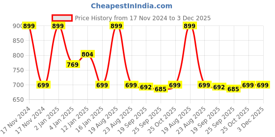 myntra.com HOKIPO Set Of 6 Black & Pink Geometric Heat Resistant Table Placemats hokipo Price History Graph from 17 Nov 2024 to 3 Dec 2025