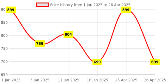 myntra.com HOKIPO Set Of 6 Black & White Striped Washable Table Placemats hokipo Price History Graph from 1 Jan 2025 to 26 Apr 2025