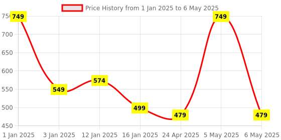 myntra.com HOKIPO Set Of 6 Black & Yellow Striped Table Placemats hokipo Price History Graph from 1 Jan 2025 to 6 May 2025
