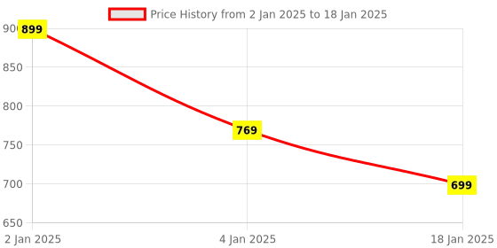 myntra.com HOKIPO Set of 6 Black Printed Table Placemats hokipo Price History Graph from 2 Jan 2025 to 18 Jan 2025