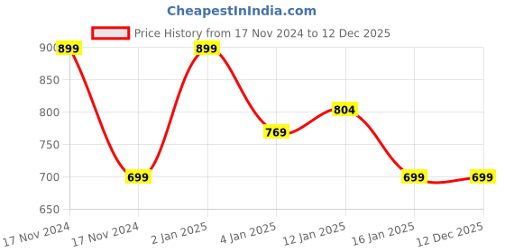 myntra.com HOKIPO Set Of 6 Black Solid Heat Resistant Dinner Table Placemats hokipo Price History Graph from 17 Nov 2024 to 12 Dec 2025