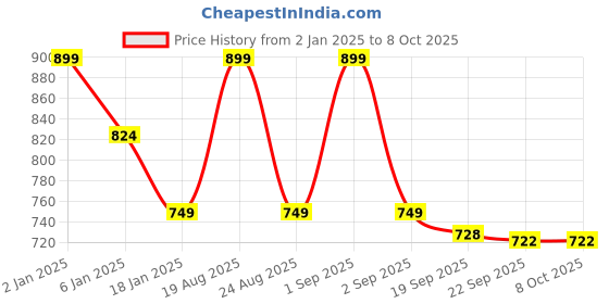 myntra.com HOKIPO Set of 6 Black Solid Table Placemats hokipo Price History Graph from 2 Jan 2025 to 8 Oct 2025