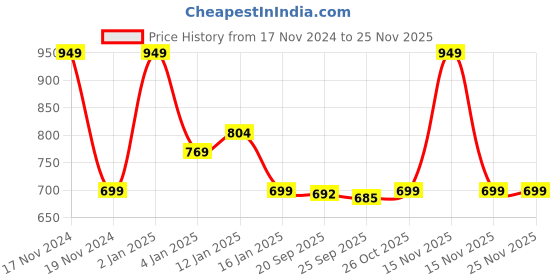 myntra.com HOKIPO Set Of 6 Blue & Grey Geometric Washable Table Placemats hokipo Price History Graph from 17 Nov 2024 to 24 Nov 2025