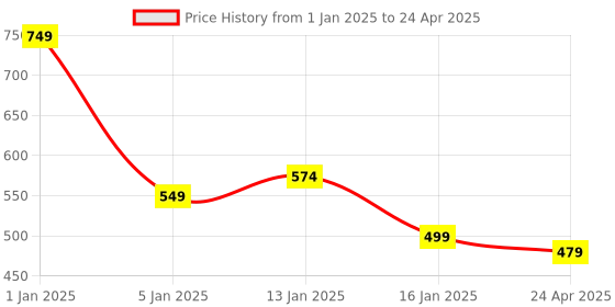 myntra.com HOKIPO Set of 6 Blue & White Striped Table Placemats hokipo Price History Graph from 1 Jan 2025 to 24 Apr 2025