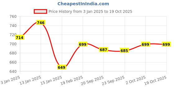 myntra.com HOKIPO Set Of 6 Brown & Beige Reversible Bamboo Table Placemats hokipo Price History Graph from 3 Jan 2025 to 17 Oct 2025