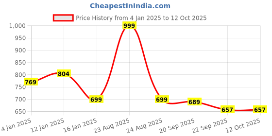 myntra.com HOKIPO Set of 6 Brown & Black Colourblocked Table Placemats hokipo Price History Graph from 4 Jan 2025 to 11 Oct 2025