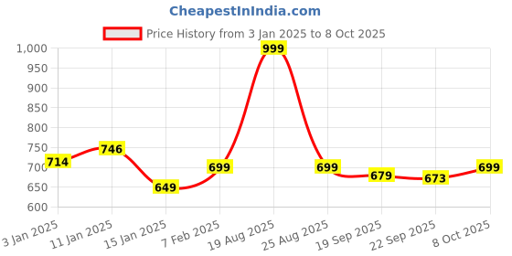 myntra.com HOKIPO Set Of 6 Brown & Grey Textured Table Placemats hokipo Price History Graph from 3 Jan 2025 to 8 Oct 2025