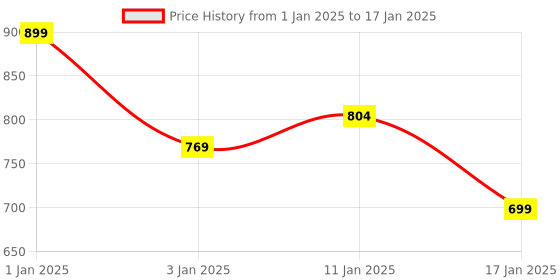 myntra.com HOKIPO Set Of 6 Brown & White Abstract Table Placemats hokipo Price History Graph from 1 Jan 2025 to 17 Jan 2025