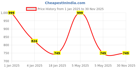 myntra.com HOKIPO Set of 6 Brown & White Printed Table Placemats hokipo Price History Graph from 1 Jan 2025 to 28 Nov 2025