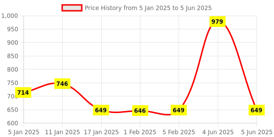 myntra.com HOKIPO Set Of 6 Brown & White Textured Table Placemats hokipo Price History Graph from 5 Jan 2025 to 5 Jun 2025
