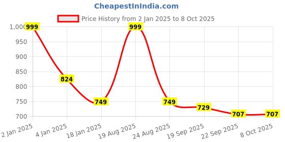 myntra.com HOKIPO Set of 6 Brown Solid Table Placemats hokipo Price History Graph from 2 Jan 2025 to 8 Oct 2025