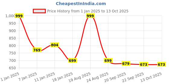 myntra.com HOKIPO Set of 6 Brown Solid Table Placemats hokipo Price History Graph from 1 Jan 2025 to 12 Oct 2025