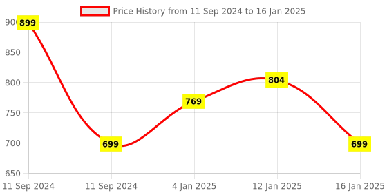 myntra.com HOKIPO Set of 6 Brown Tree Printed Table Mats hokipo Price History Graph from 11 Sep 2024 to 16 Jan 2025