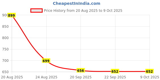 myntra.com HOKIPO Set Of 6 Colourblocked Reversible Table Placemats hokipo Price History Graph from 20 Aug 2025 to 9 Oct 2025
