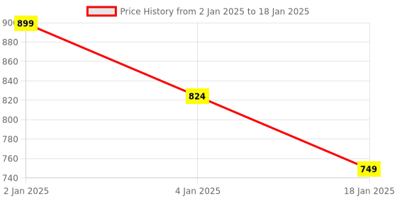 myntra.com HOKIPO Set of 6 Cream-Coloured Geometric Table Placemats hokipo Price History Graph from 2 Jan 2025 to 18 Jan 2025